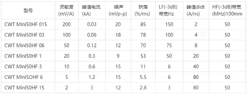 MINI50HF參數(shù)表 MINI50HF參數(shù)表